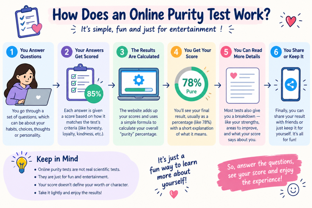 2. 📊 How Does an Online Purity Test Work?